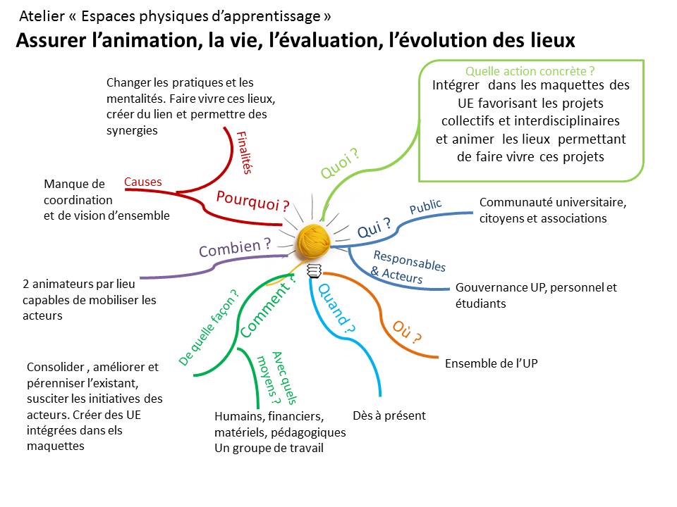 Mind maps des ateliers de réflexion sur la réussite étudiante Mind-map-atelier-espaces-physiques-assurer-l-animation_1441961362093-jpg