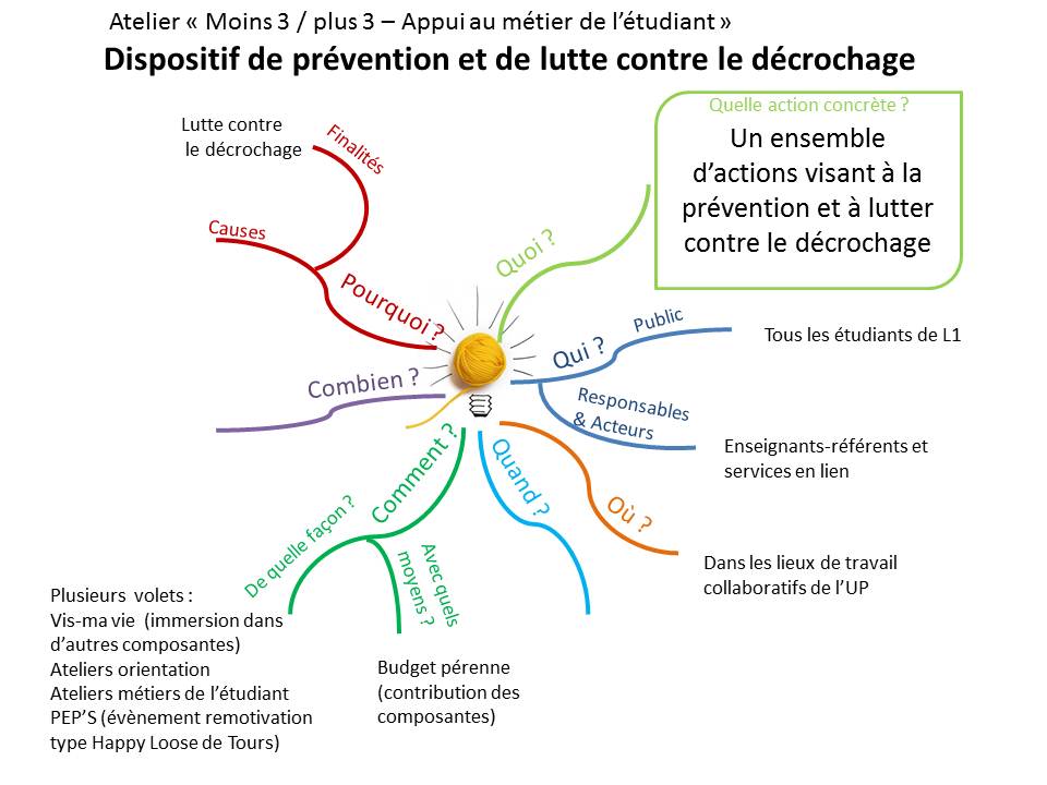 Mind maps des ateliers de réflexion sur la réussite étudiante Mind-maps-atelier-moins-3-plus-3-decrochage_1441961598883-jpg